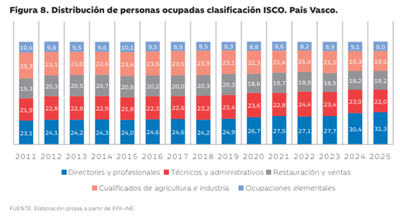 Gráfico de barras con porcentajes de personas ocupadas por clasificación ISCO en País Vasco 2011 2025
